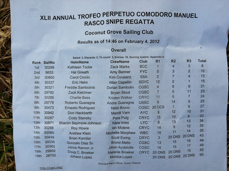 2012 Comodoro Rasco Results, day 1 Image