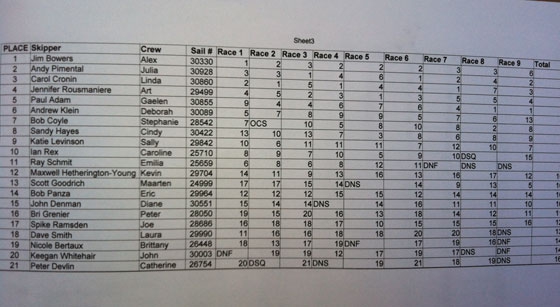 2012 Snipe New England Championship Results Image