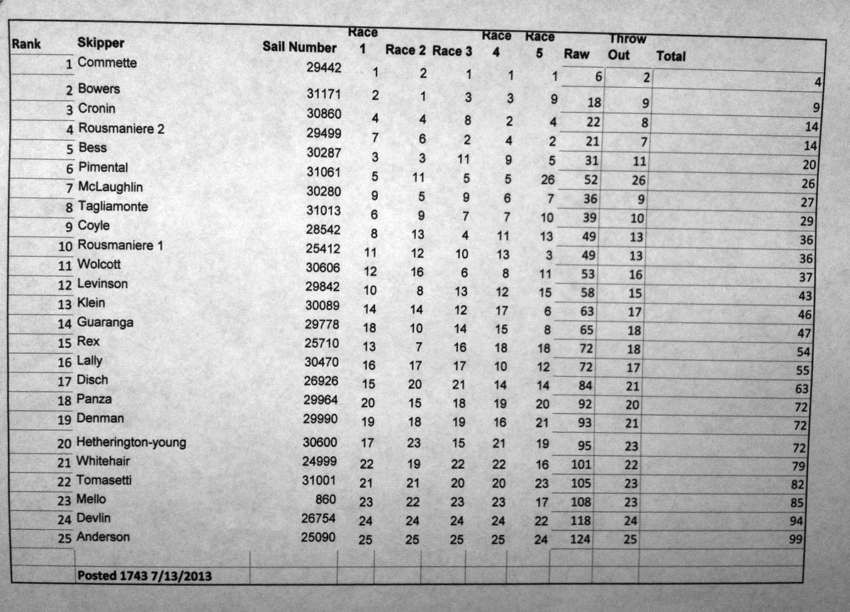 Snipe New England Championship, day 1 Image