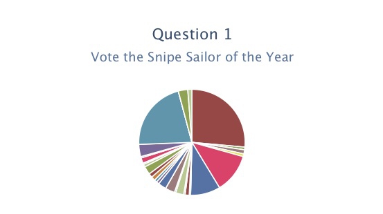 Snipe Sailor of the Year – Updates Image