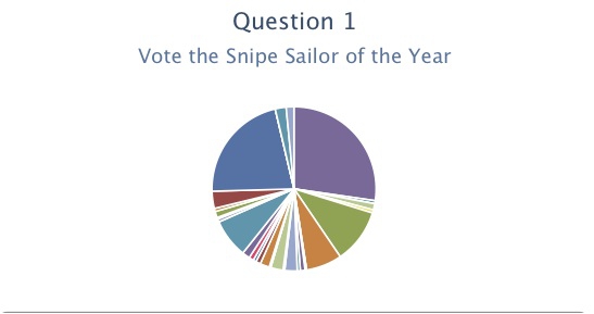 Snipe Sailor of the Year – Updates Image