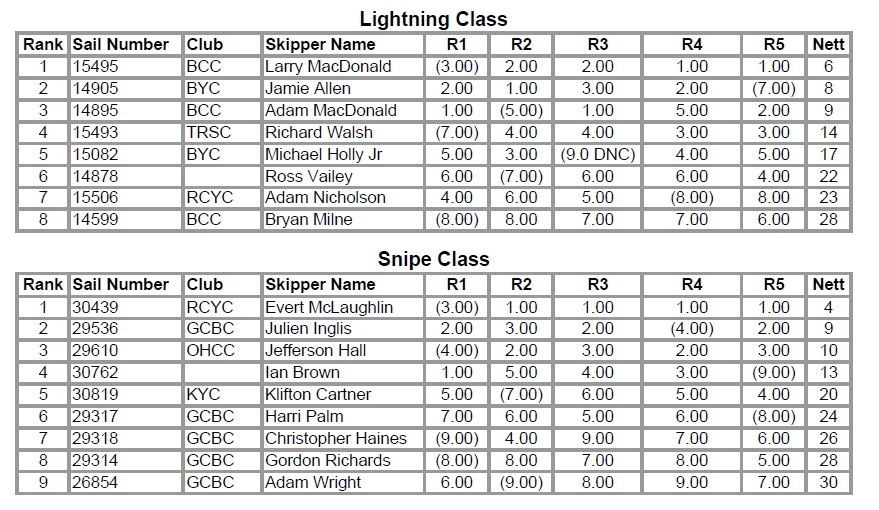 Canadian Pan Am Trials Image