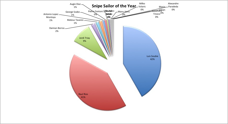 Snipe Sailor of the Year – Updates Image