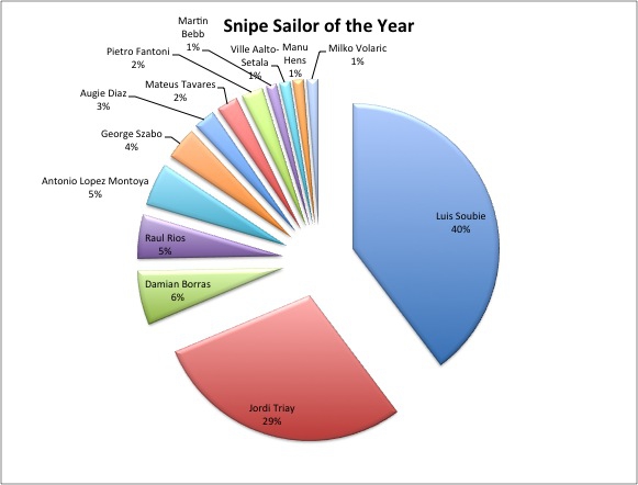 Snipe Sailor of the Year – Updates Image