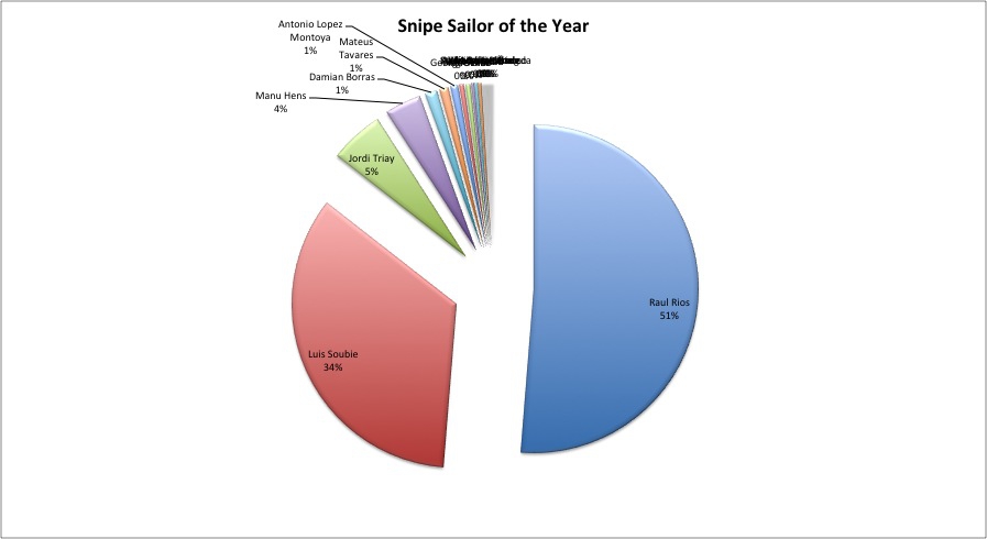 Snipe Sailor of the Year – Updates Image