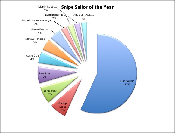 Snipe Sailor of the Year – Updates Image