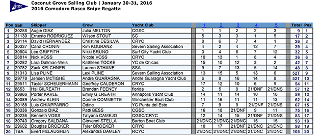 2016 Rasco Updated Results