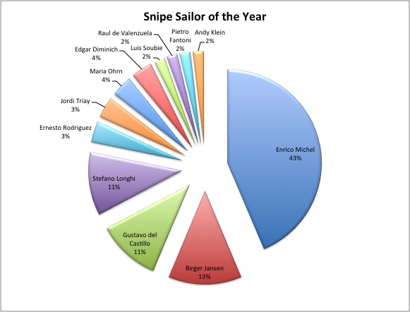 Snipe Sailor of the Year – Updates Image