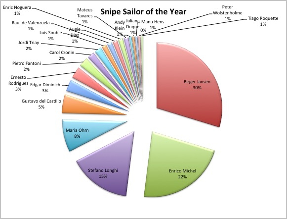 Snipe Sailor of the Year – Updates Image