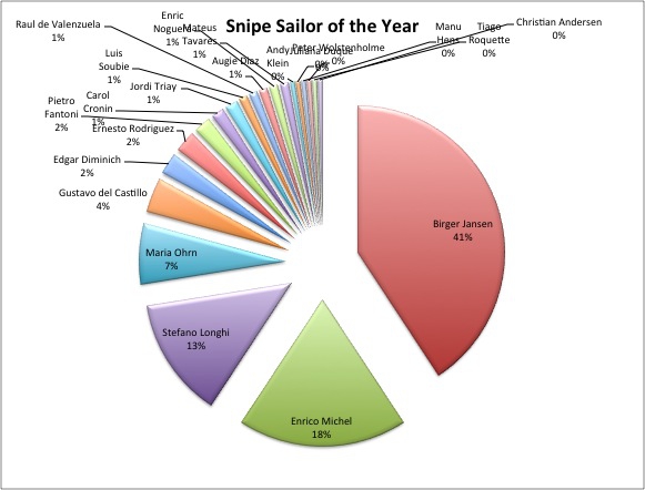 Snipe Sailor of the Year – Updates Image