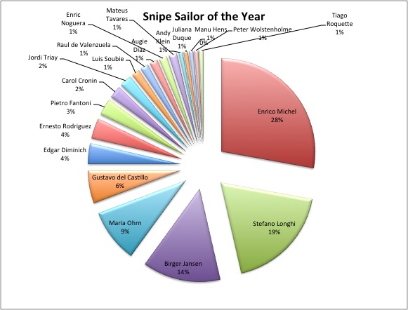 Snipe Sailor of the Year – Updates Image