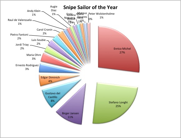 Snipe Sailor of the Year – Updates Image