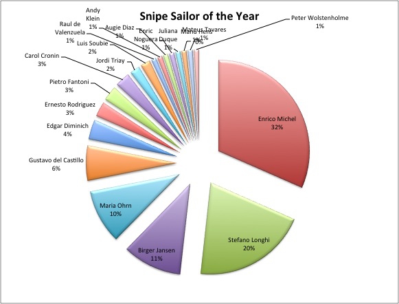 Snipe Sailor of the Year – Updates Image