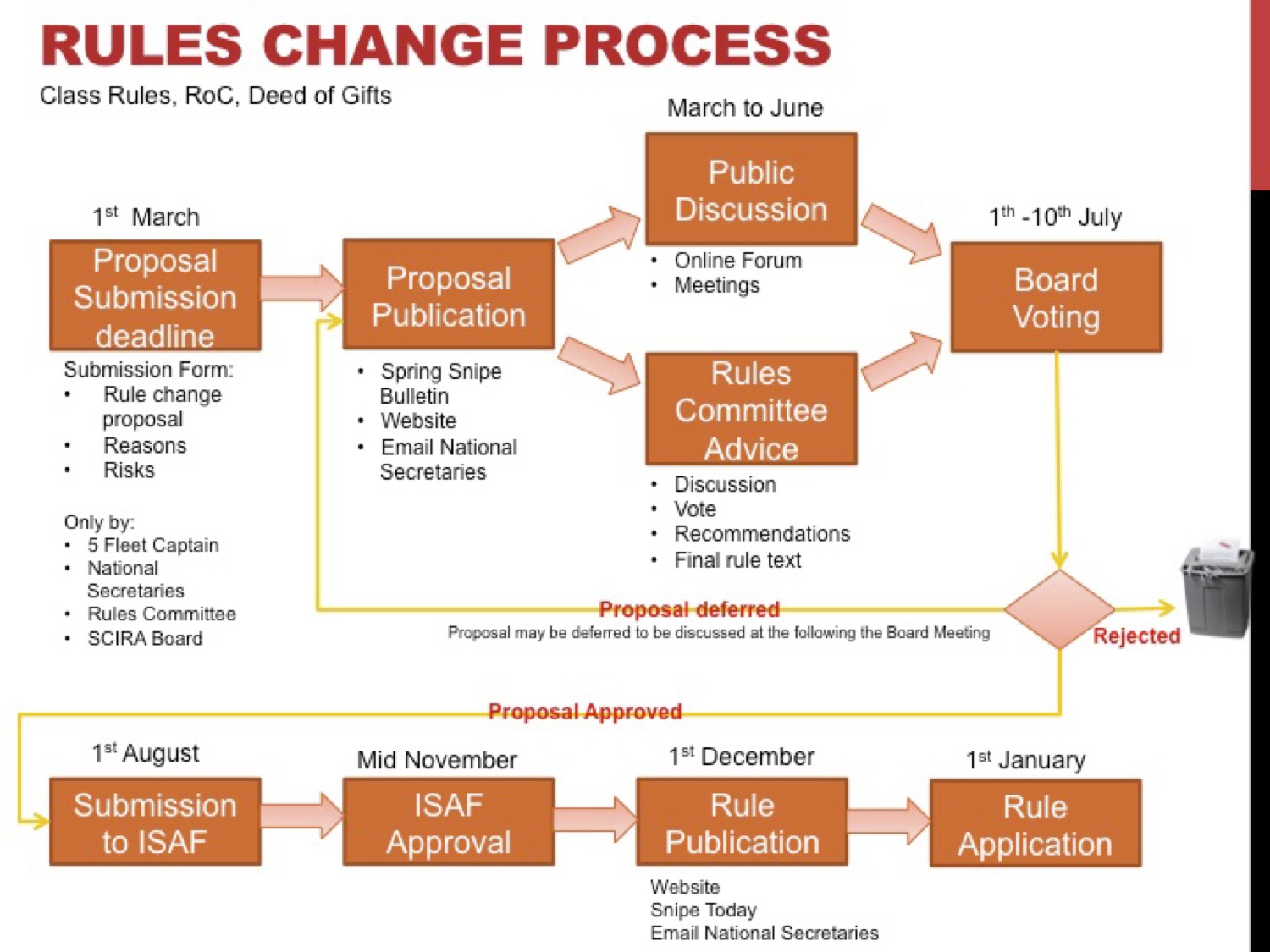 Rules Proposals – Decision Making Process Image