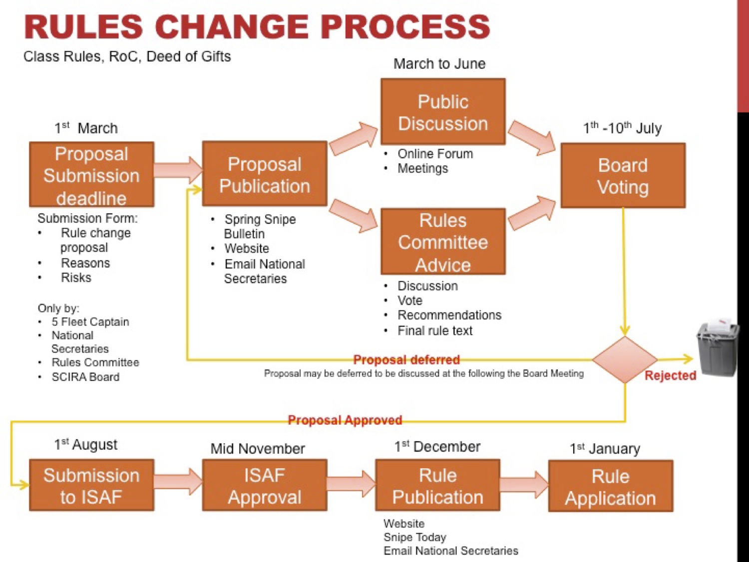 Board Approves Rule Changes Image