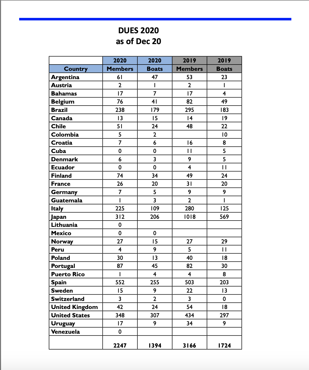 2020 Dues by Country – Final Numbers Image