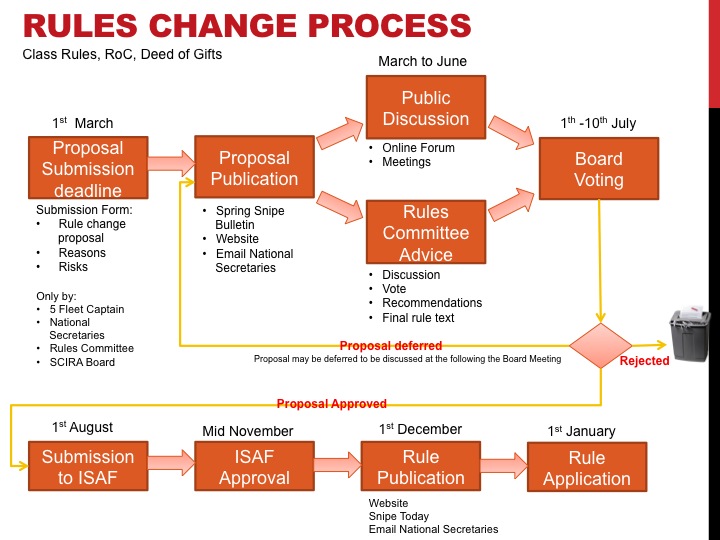 Rules Changes: Submitted Proposals Image