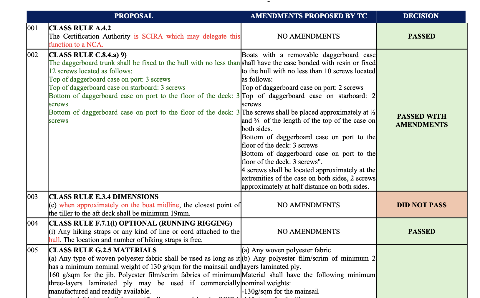 Board Approves Rule Changes Image